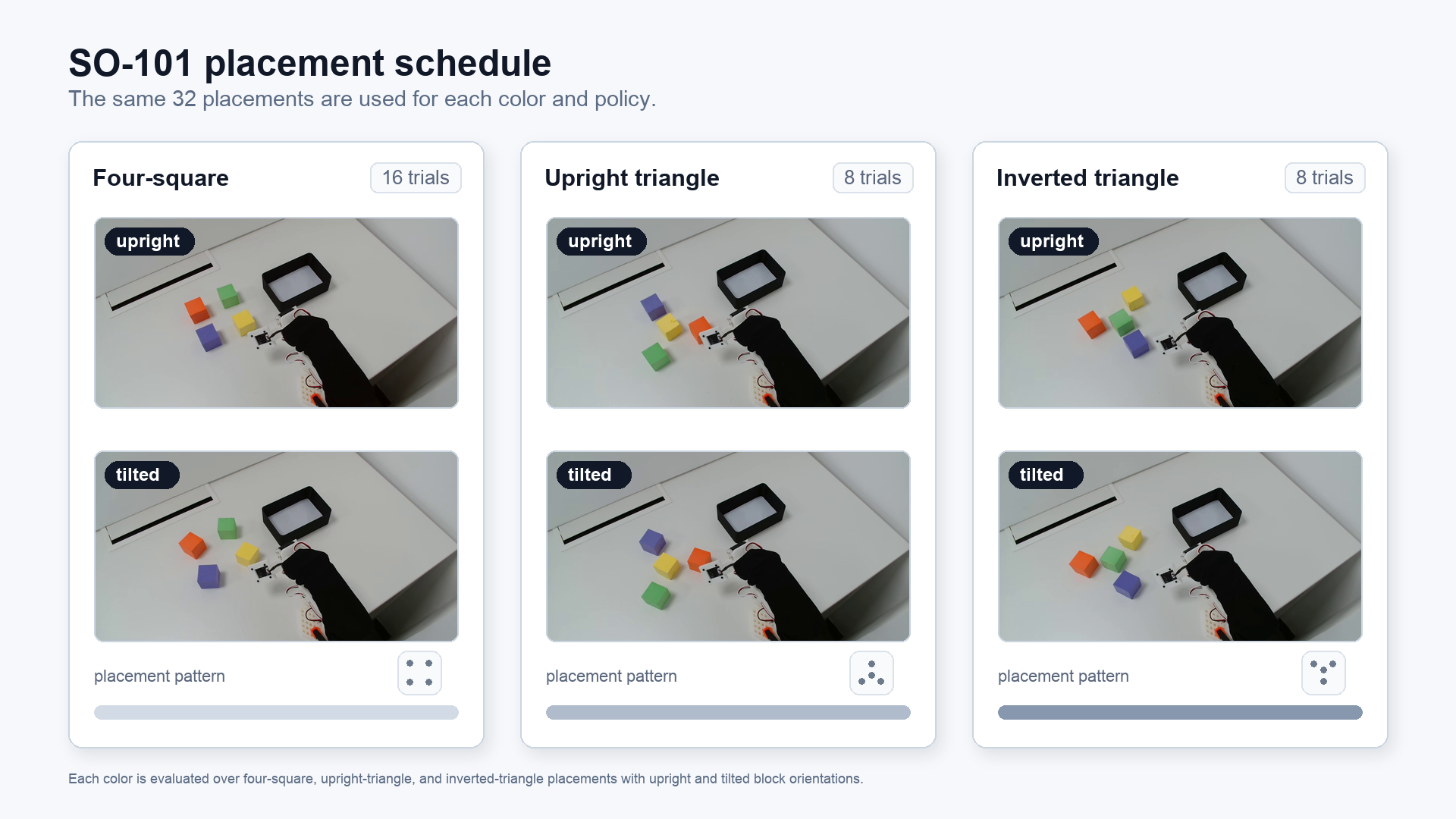 SO-101 placement schedule